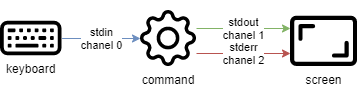 standards channels