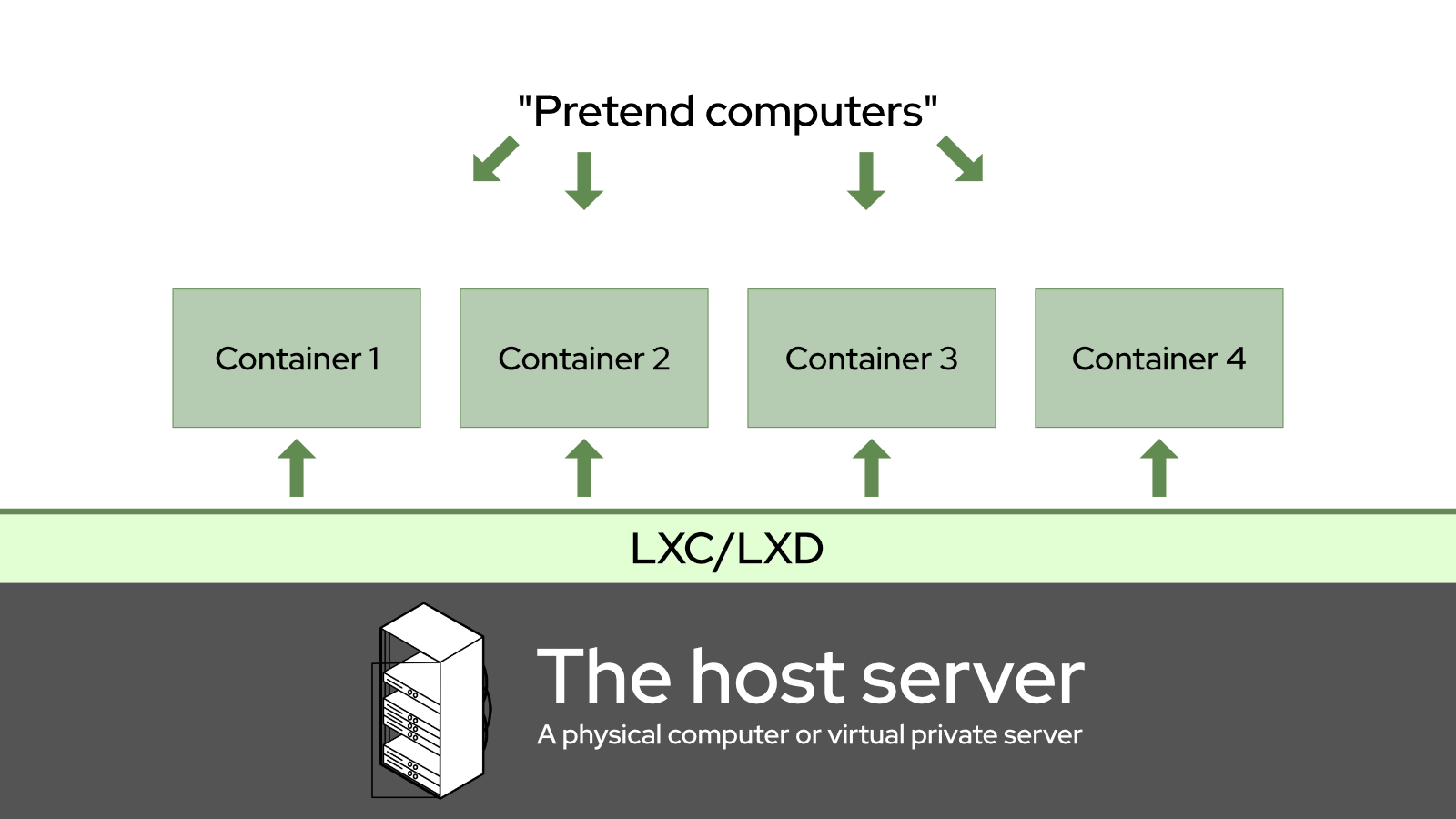 A graph showing how one computer can pretend to be several